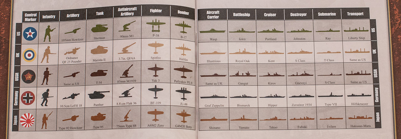 Axis And Allies Chart