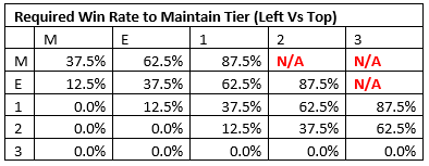 Win Rate To Maintain Tier (Left vsTop).PNG