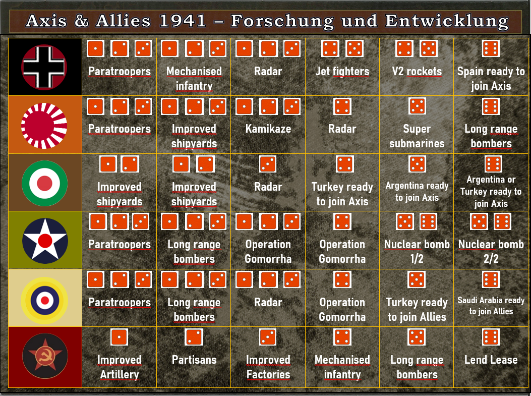 1941 - Tabelle 2 - Forschung und Entwicklung Englisch.png