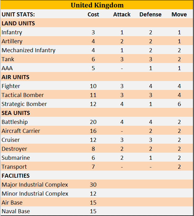 Axis And Allies Chart